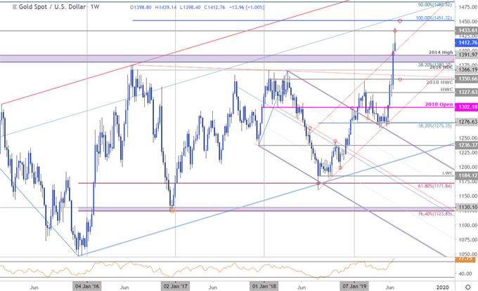 Dailyfx Blog Gold Price Weekly Outlook Xau Usd Rally Losing Steam - 